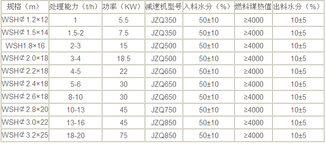 尾礦烘干機技術參數